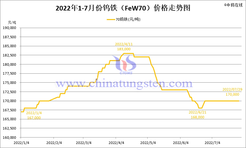 2022年7月份钨铁（FeW70）价格走势图