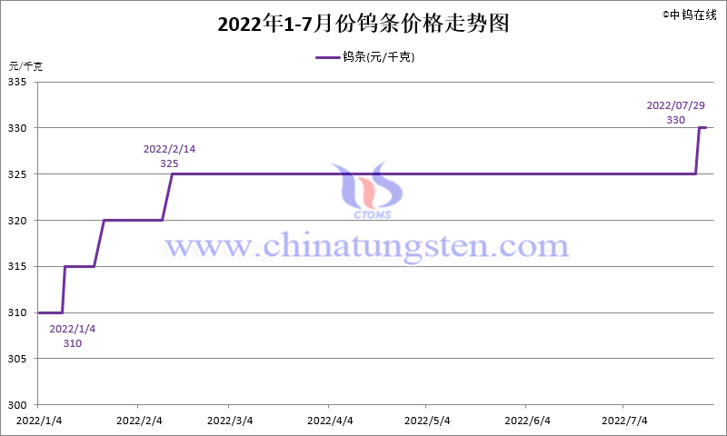 2022年7月份钨条价格走势图