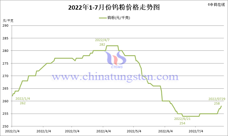 2022年7月份钨粉（WP）价格走势图