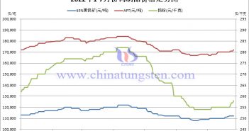 2022年1-7月份钨制品价格走势图