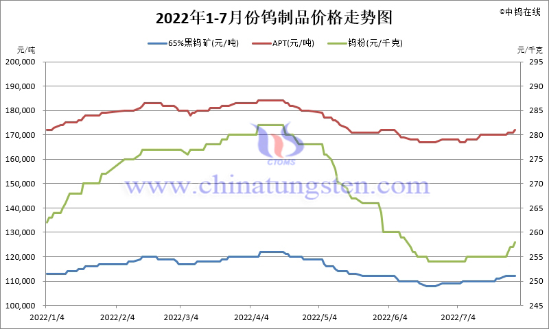 2022年1-7月份钨制品价格走势图