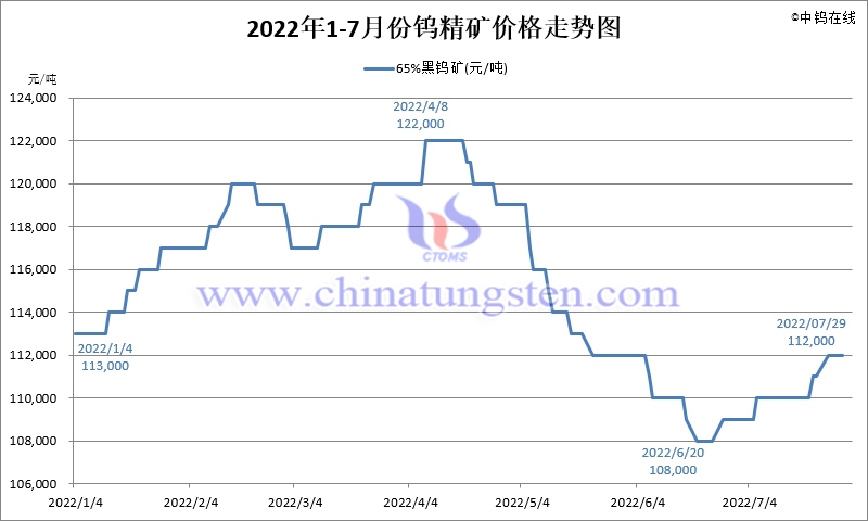 2022年7月份钨精矿价格走势图