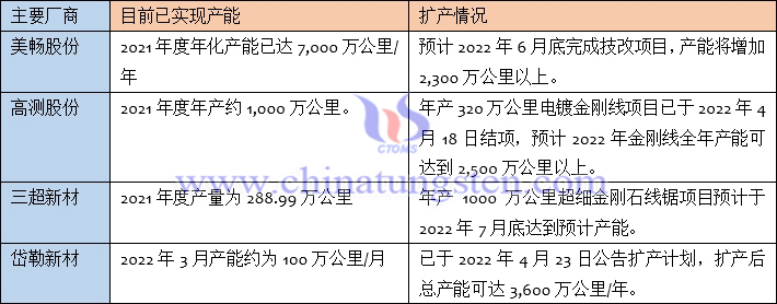 金刚石线龙头企业产能情况