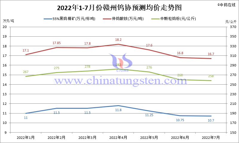 2022年1-7月份赣州钨协预测均价走势图