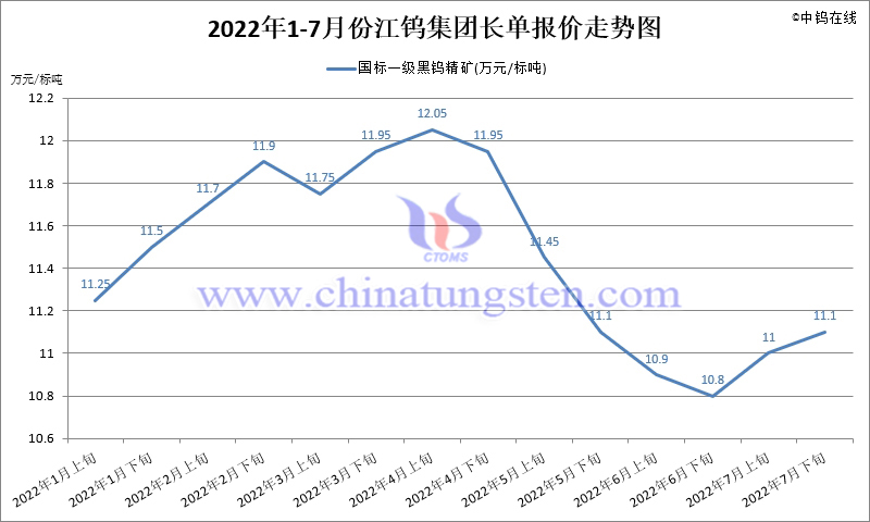 2022年1-7月份江钨集团长单报价走势图