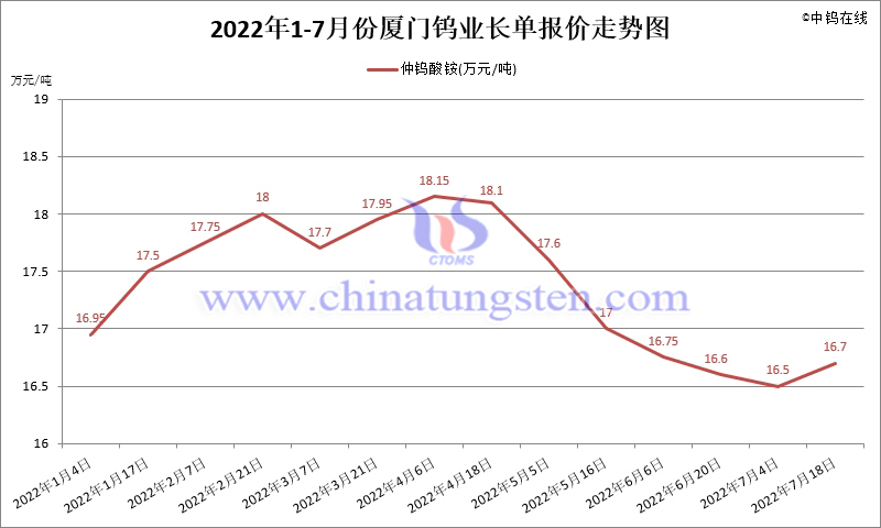 2022年1-7月份厦门钨业长单报价走势图