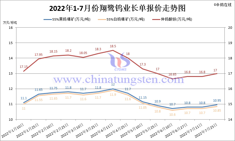 2022年1-7月份翔鹭钨业长单报价走势图