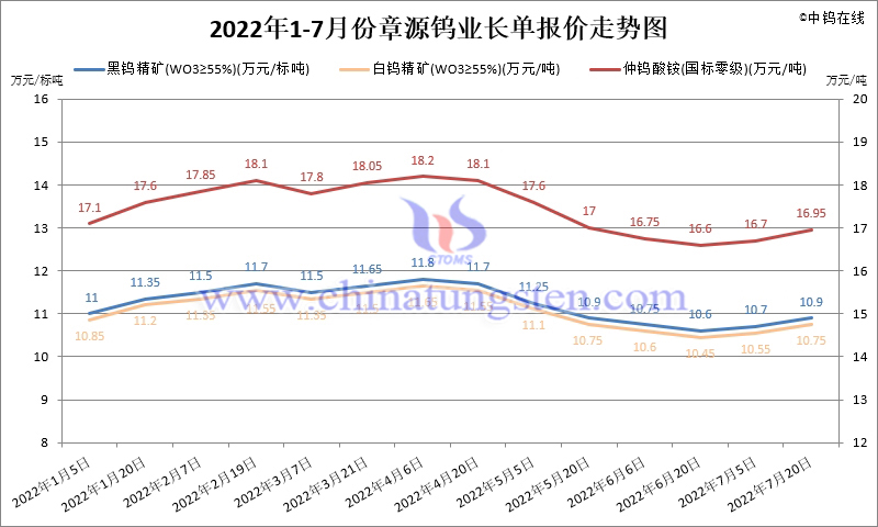 2022年1-7月份章源钨业长单报价走势图