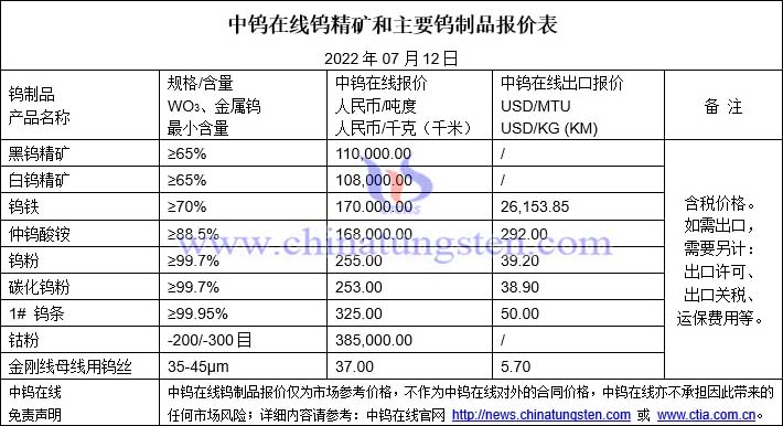 2022年7月12日钨制品价格图片