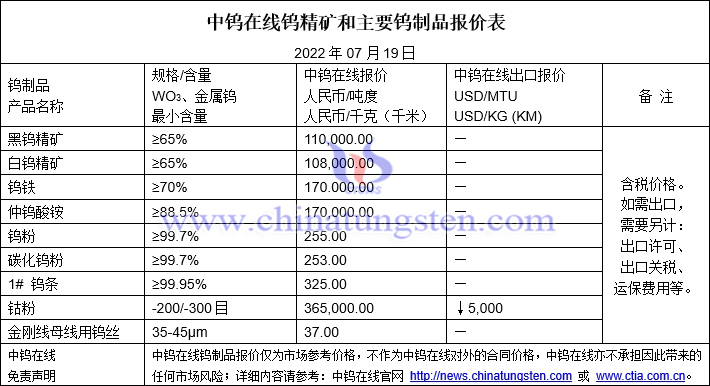 2022年7月19日钨制品价格图片