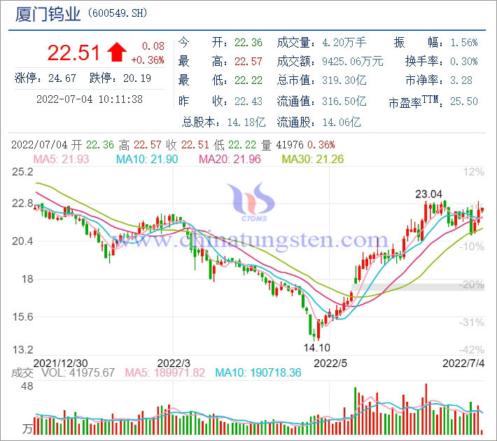 厦门钨业股票走势图