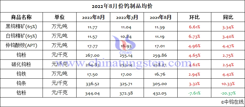 2022年8月份钨制品均价