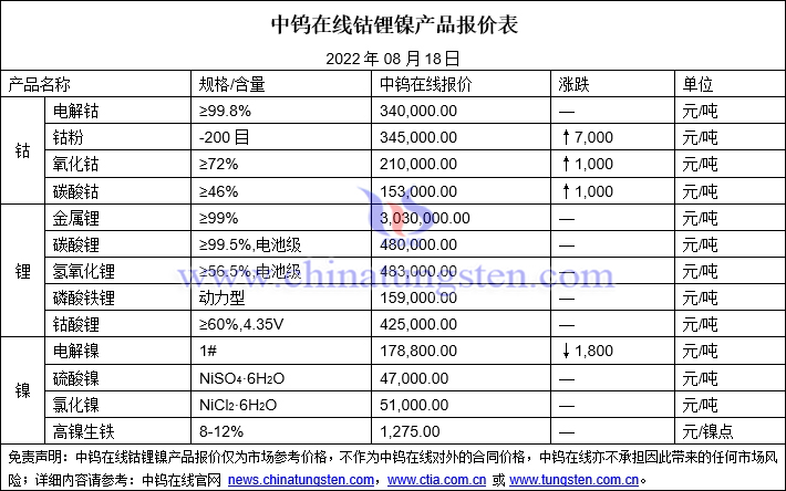 2022年8月18日钴锂镍价格图片