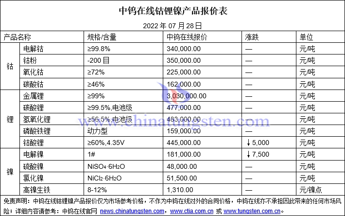 2022年7月28日钴锂镍价格图片