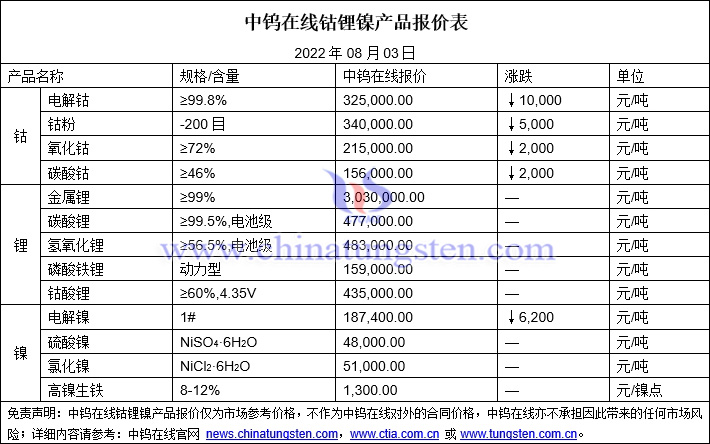 2022年8月3日钴锂镍价格图片