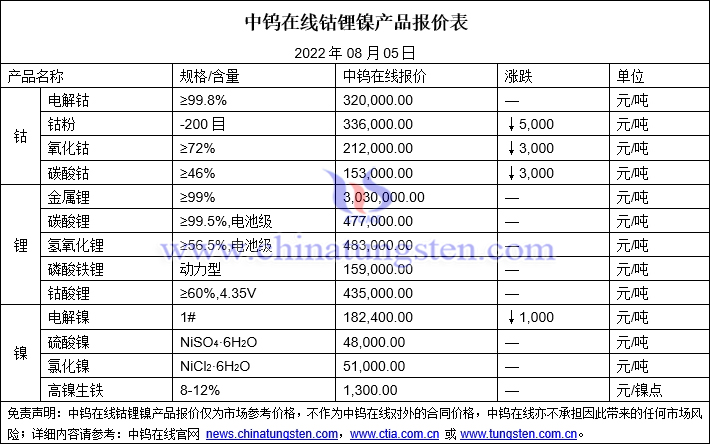 2022年8月5日钴锂镍价格图片