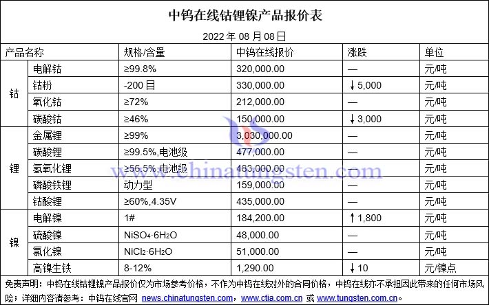 20022年8月8日钴锂镍价格图片