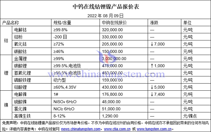 2022年8月9日钴锂镍价格图片