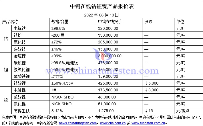 2022年8月10日钴锂镍价格图片