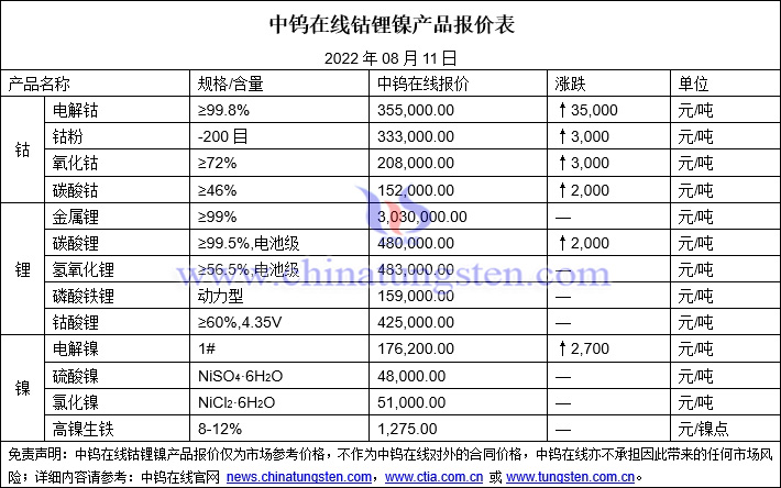 2022年8月11日钴锂镍价格图片