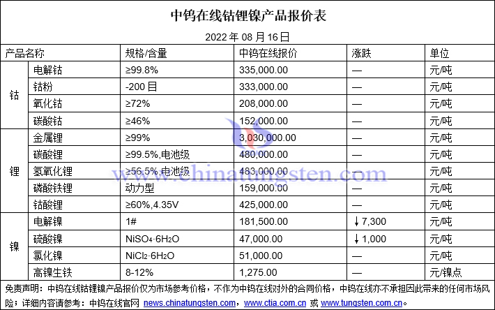 2022年8月16日钴锂镍价格图片