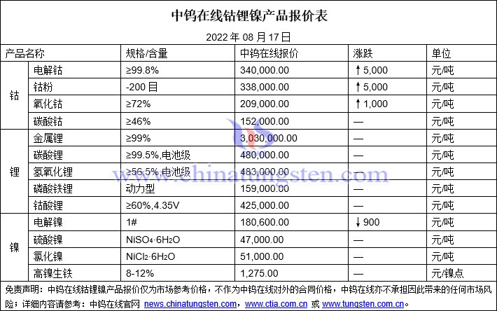 2022年8月17日钴锂镍价格图片