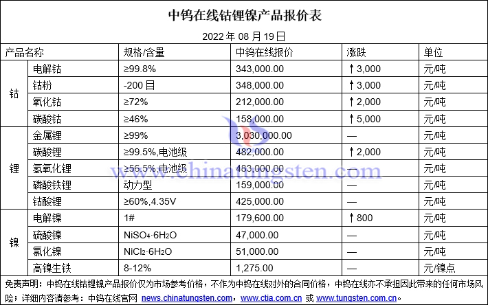 2022年8月19日钴锂镍价格图片