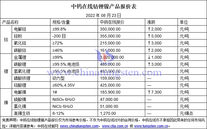 2022年8月23日钴锂镍价格图片