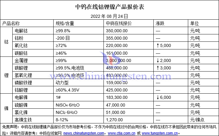 2022年8月24日钴锂镍价格图片