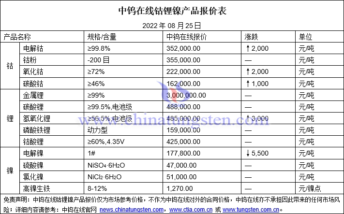 2022年8月25日钴锂镍价格图片