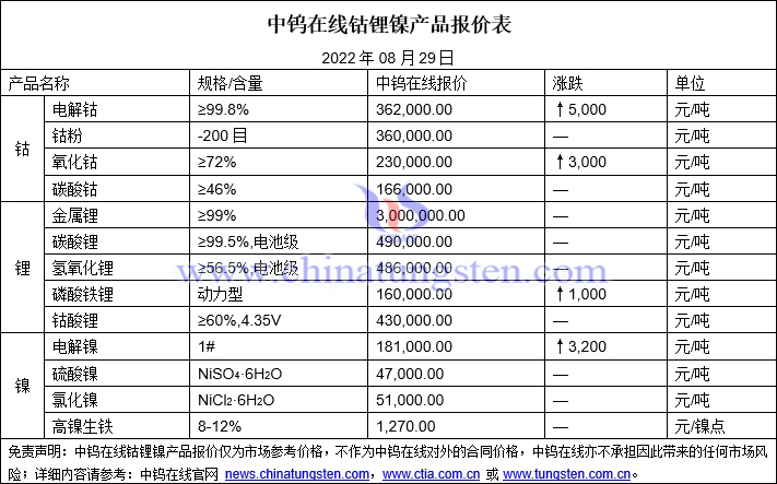 2022年8月29日钴锂镍价格图片