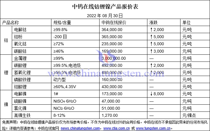 2022年8月30日钴锂镍价格图片