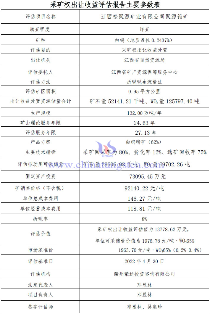 聚源钨矿采矿权出让收益评估报告主要参数表