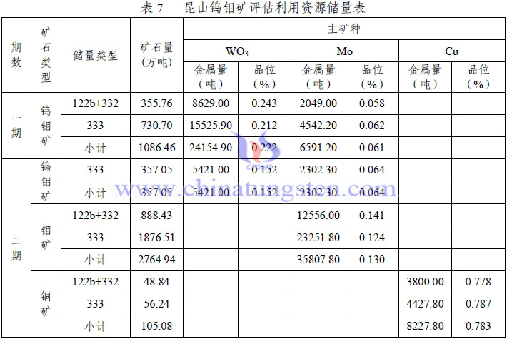 昆山钨钼矿评估利用资源储量表