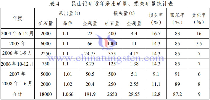 昆山钨矿近年采出矿量、损失矿量统计表