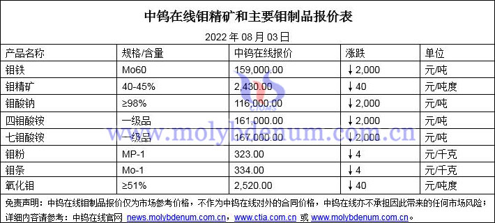 2022年8月3日钼价格图片