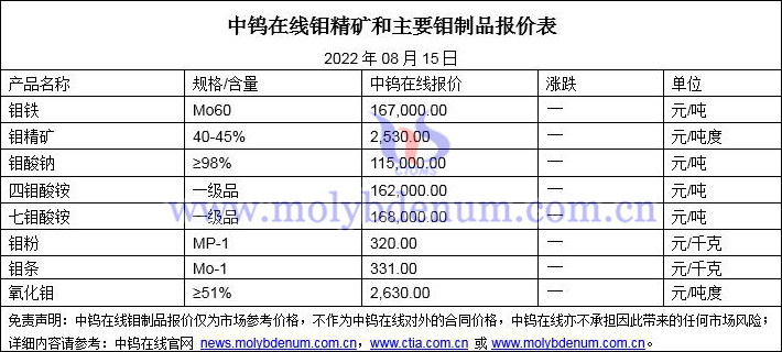 2022年8月15日钼价格图片