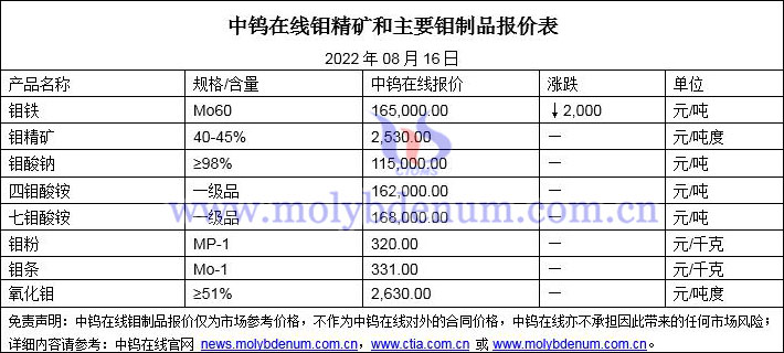 2022年8月16日钼价格图片