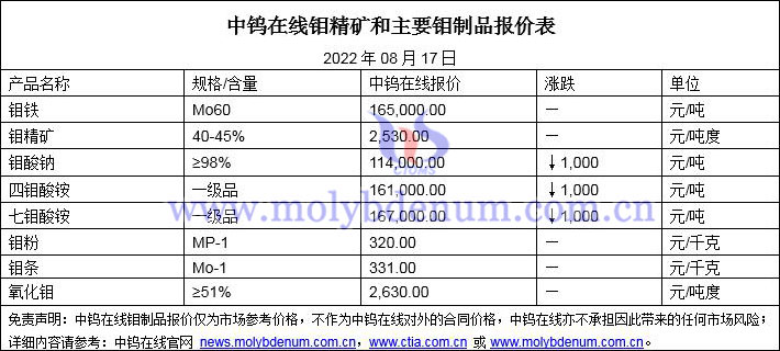 2022年8月17日钼价格图片