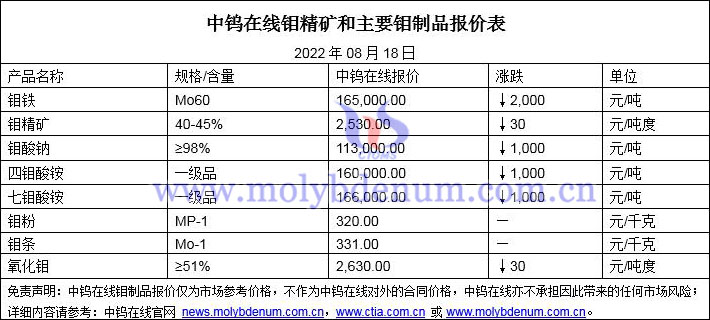 2022年8月18日钼价格图片