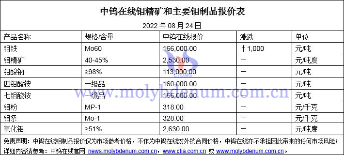 2022年8月24日钼价格图片