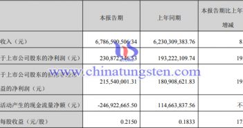 中钨高新2022年上半年业绩图片