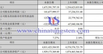 章源钨业2022年上半年业绩图片