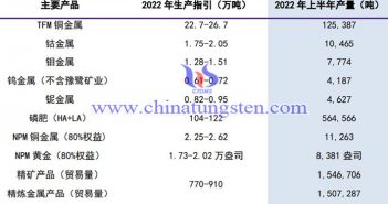 洛阳钼业2022年上半年生产情况图片