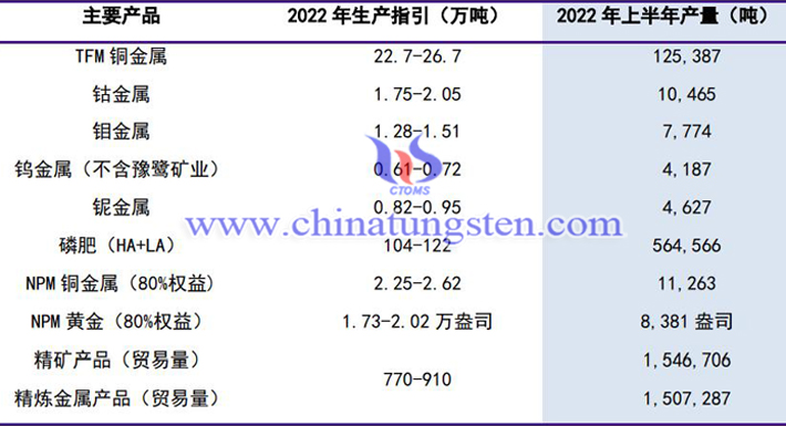 洛阳钼业2022年上半年生产情况图片