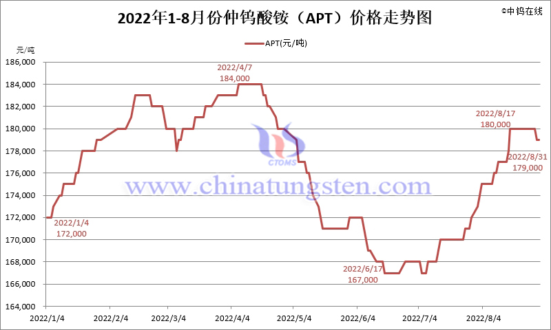 2022年8月份仲钨酸铵（APT）价格走势图