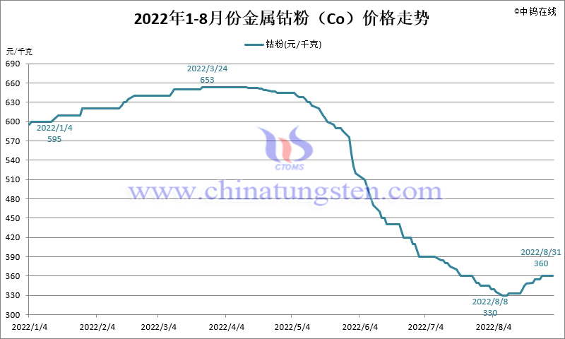 2022年8月份金属钴粉（Co）价格走势图