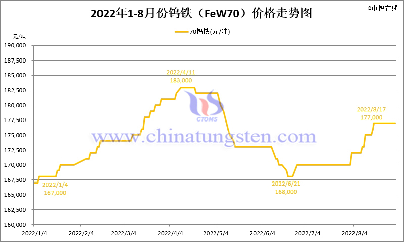 2022年8月份钨铁（FeW70）价格走势图