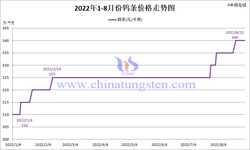 2022年8月份钨条价格走势图