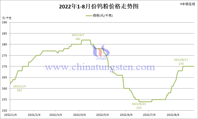 2022年8月份钨粉（WP）价格走势图